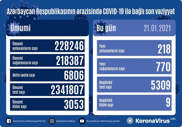 Azərbaycanda son sutkada 770 nəfər koronavirusdan SAĞALDI