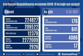 Azərbaycanda 176 yeni yoluxma faktı qeydə alınıb, 841 nəfər sağalıb 