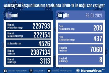 209 nəfər koronavirusa yoluxdu - 8 XƏSTƏ ÖLDÜ