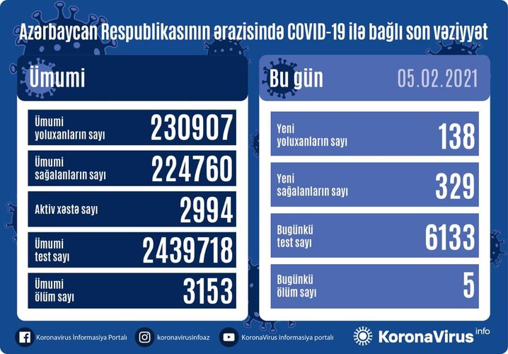 Son sutkada 329 nəfər COVID-19-dan sağaldı, 138 nəfər yoluxdu, 5 nəfər vəfat etdi