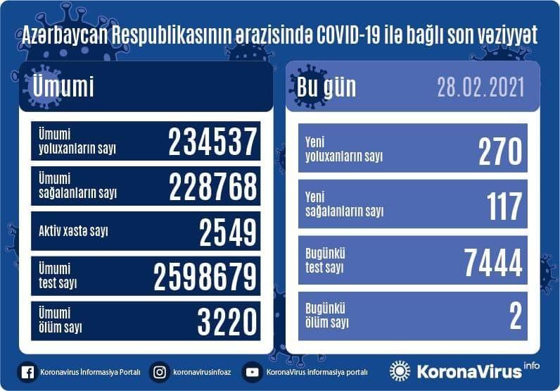 Azərbaycanda 270 nəfər koronavirusa yoluxub, 2 nəfər vəfat edib