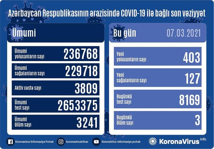 Azərbaycanda son sutkada 403 nəfər KORONAVİRUSA YOLUXUB