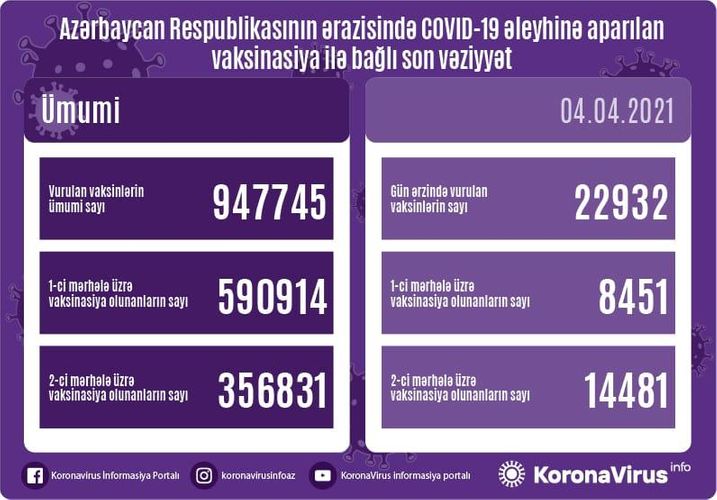 Azərbaycanda 22 932 vaksin VURULDU