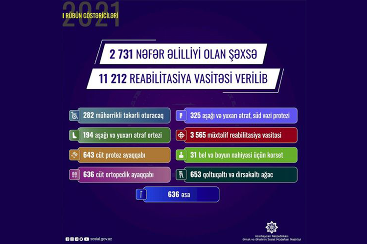 Bu il 2731 nəfər əlilliyi olan şəxsə 11212 reabilitasiya vasitəsi verildi 