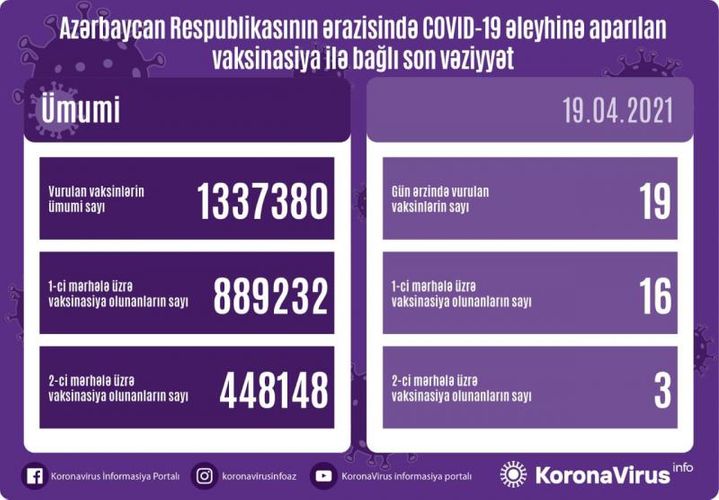 Ölkədə bu qədər insan COVİD-19 peyvəndi olundu 