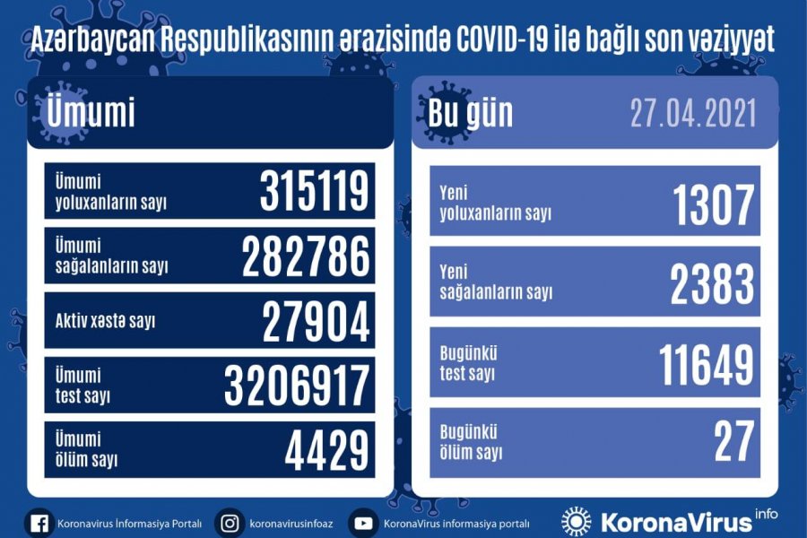 Bu günə olan yoluxma statiskası açıqlandı 