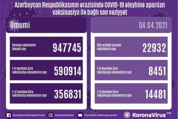 Azərbaycanda 22 932 vaksin VURULDU