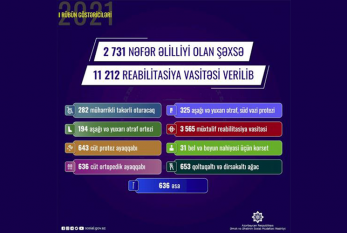 Bu il 2731 nəfər əlilliyi olan şəxsə 11212 reabilitasiya vasitəsi verildi 