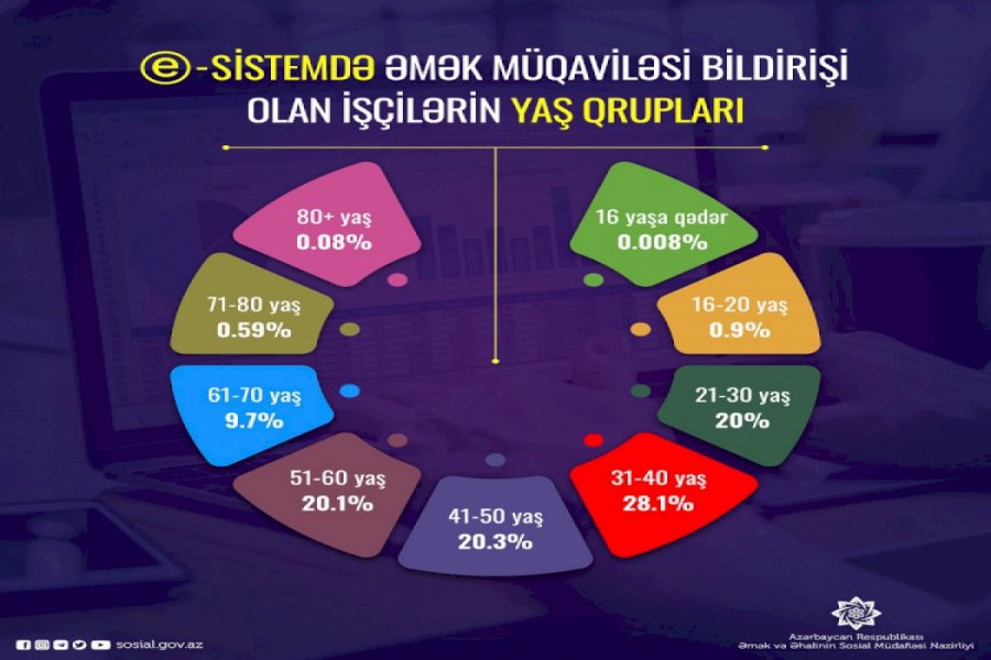 E-sistemdə əmək müqaviləsi olan işçilərin yaş qrupları açıqlandı 