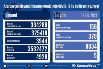 Azərbaycanda 156 nəfər koronavirusa YOLUXDU