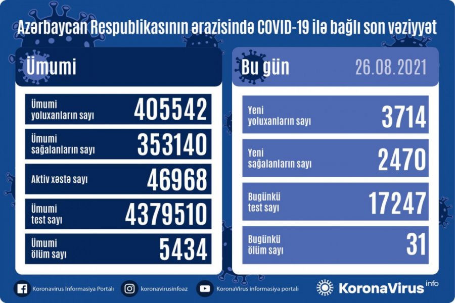 Azərbaycanda 3714 nəfər koronavirusa yoluxdu 
