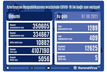 Bu gün koronavirusa yoluxanların statistikası 