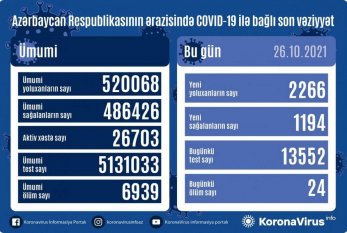 Yoluxma və ölüm sayı yenə artdı - Bu günün statistikası