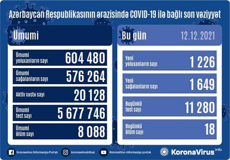 Azərbaycanda koronavirusa yoluxma sayı yenidən artdı, 18 nəfər öldü 