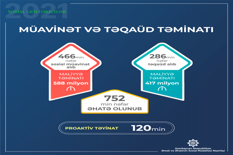 Azərbaycanda ötən il 752 min şəxsə sosial müavinət və təqaüd ödənildi 