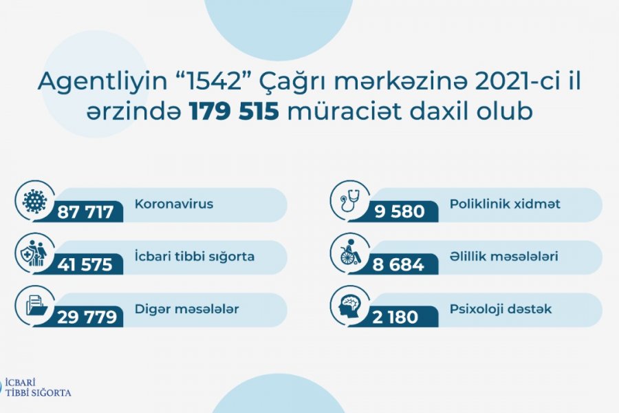 İTSDA: 2021-ci il ərzində Çağrı mərkəzinə 179 515 müraciət daxil olub 