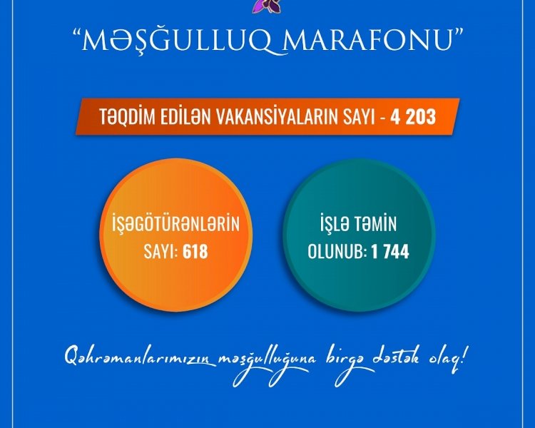 “Məşğulluq marafonu” üzrə 1744 şəhid ailəsi üzvü və qazi işlə təmin olundu 