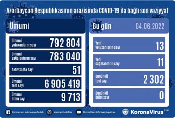 Azərbaycanda koronavirusa yoluxanların sayı açıqlandı 