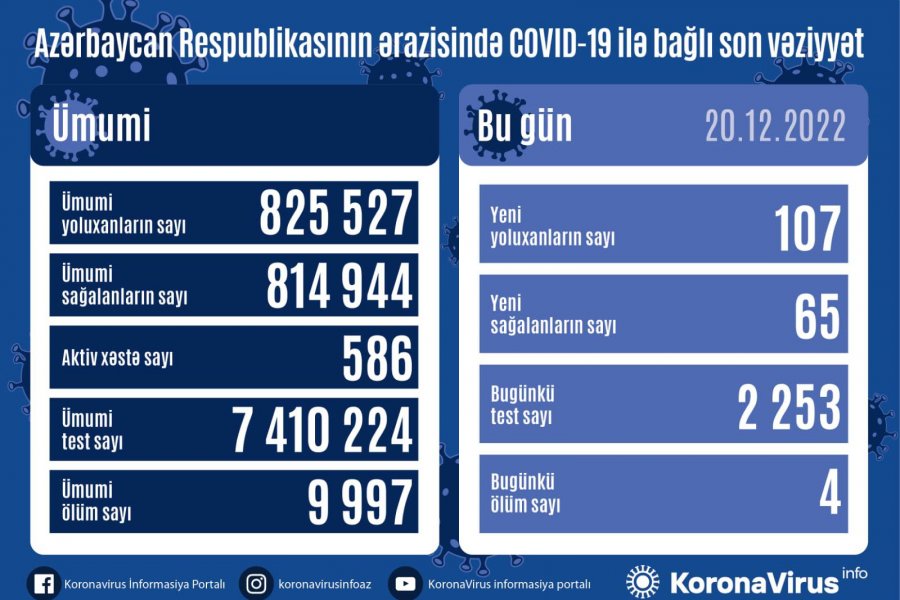 Son sutkada COVID-19-dan 4 nəfər vəfat etdi 