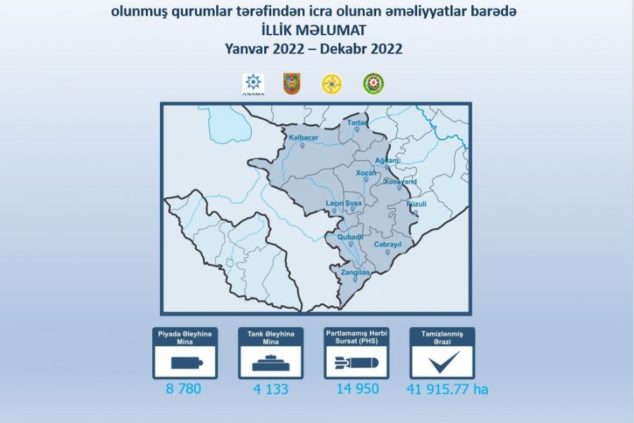 Ötən il işğaldan azad edilmiş ərazilərdə tapılan minaların sayı AÇIQLANDI 