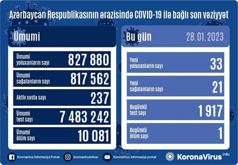 Azərbaycanda 33 nəfər koronavirusa yoluxub, 1 nəfər ölüb 