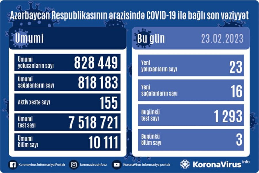 Azərbaycanda 23 nəfər COVID-19-a yoluxdu, 3 nəfər öldü 