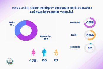 Ötən il məişət zorakılığı törədənlərin 470-i kişi, 79-u qadın olub 