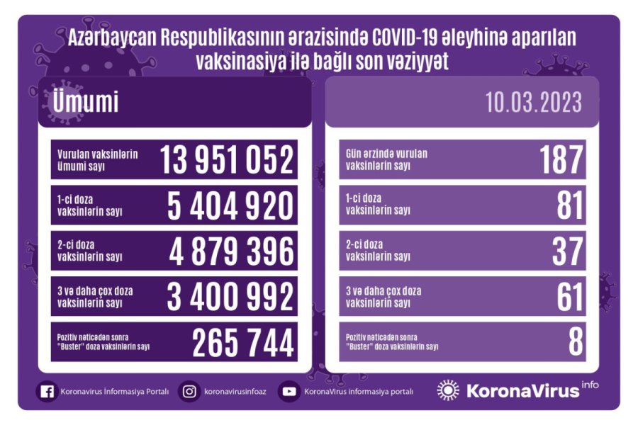 COVID-19 əleyhinə peyvənd olunanların sayı açıqlandı 