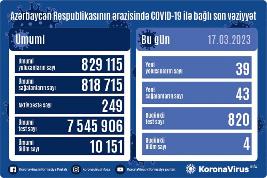 Daha 39 nəfər COVID-19-a yoluxub, 4 nəfər vəfat edib 