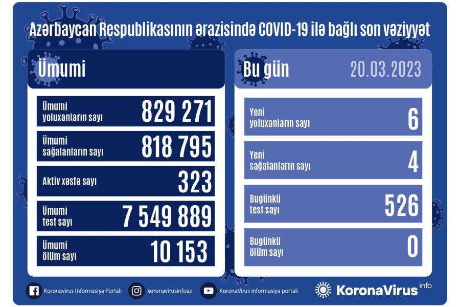 Azərbaycanda koronavirusa yoluxanların sayı açıqlandı 