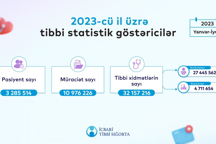 İTSA: "6 ayda əhalinin 34%-i icbari tibbi sığortadan yararlanıb" 