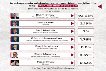 MSK: İlham Əliyev 92,05% səslə liderdir 